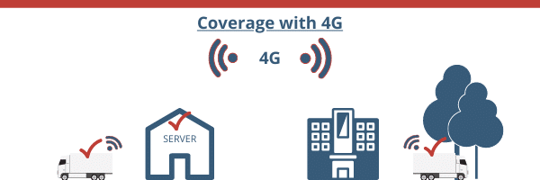 Illustration depicting the increased coverage you receive with 4G access